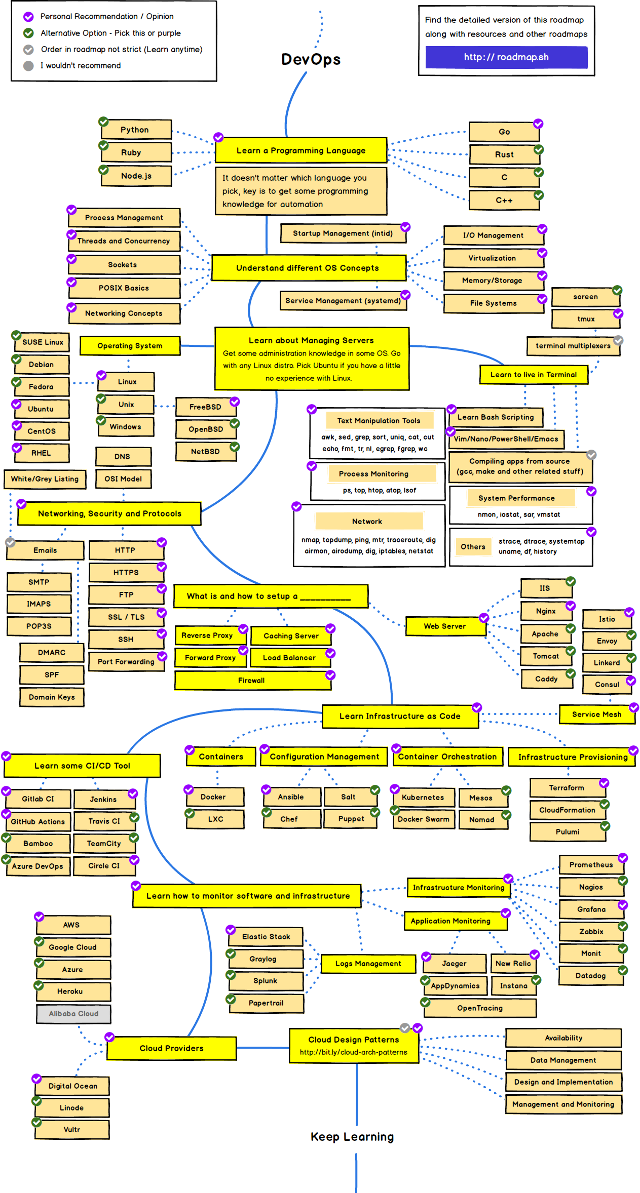 devops-roadmap 2 devops-roadmap 2