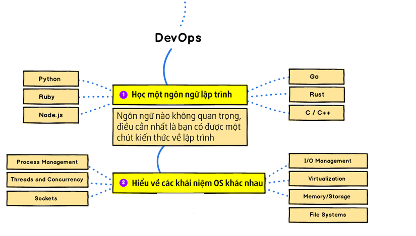 devops-roadmap 3 devops-roadmap 3