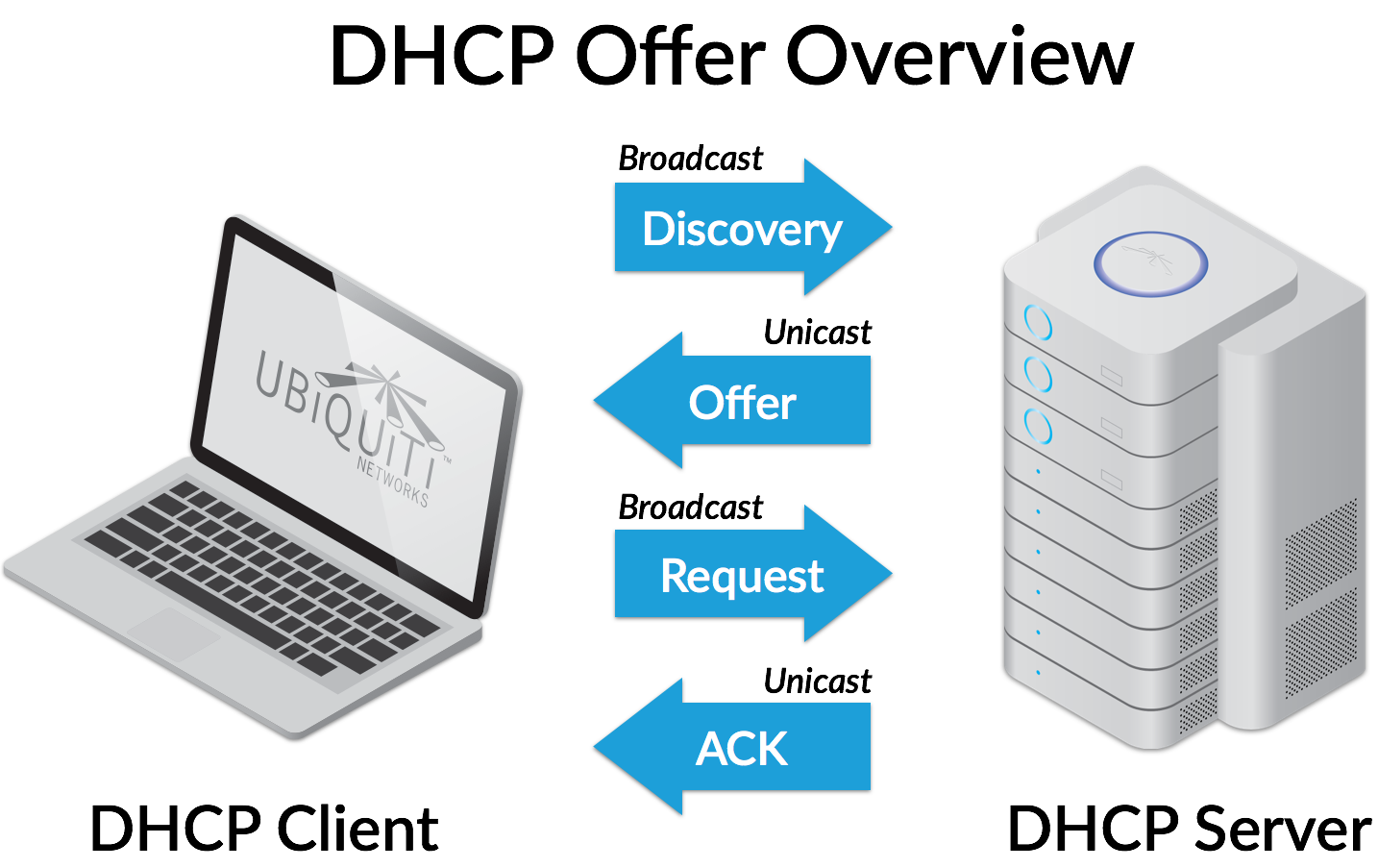 DHCP là gì? Tìm hiểu cơ bản về DHCP - Ảnh 1. DHCP là gì? Tìm hiểu cơ bản về DHCP - Ảnh 1.