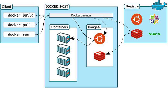 Docker là gì? Những khái niệm cơ bản cần biết về Docker - Ảnh 2. Docker là gì? Những khái niệm cơ bản cần biết về Docker - Ảnh 2.