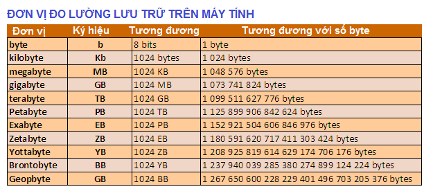 Đơn vị đo lường khi đề cập đến dung lượng ảo và dung lượng bộ vi xử lý