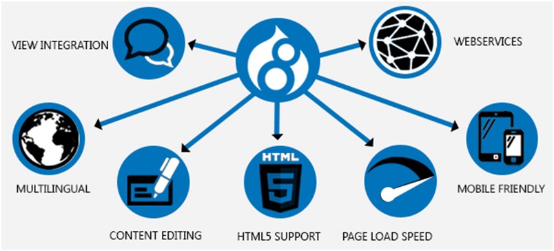 Drupal là gì? Có gì mới trong phiên bản Drupal 8 - Ảnh 2. Drupal là gì? Có gì mới trong phiên bản Drupal 8 - Ảnh 2.