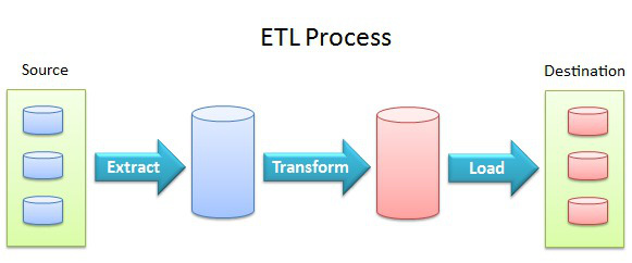 ETL là gì? Cách thức hoạt động của ETL và tại sao cần sử dụng elt? - Ảnh 1. ETL là gì? Cách thức hoạt động của ETL và tại sao cần sử dụng elt? - Ảnh 1.