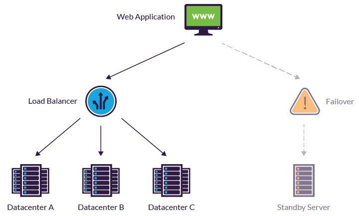 Fault tolerance là gì? Hệ thống chịu lỗi có tác dụng gì? - Ảnh 2. Fault tolerance là gì? Hệ thống chịu lỗi có tác dụng gì? - Ảnh 2.