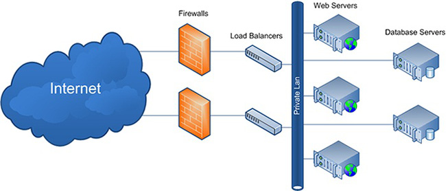 Giải pháp cân bằng tải web server quan trọng như thế nào đối với doanh nghiệp? - Ảnh 1. Giải pháp cân bằng tải web server quan trọng như thế nào đối với doanh nghiệp? - Ảnh 1.