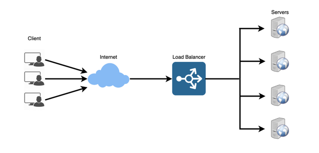 Giải pháp cân bằng tải web server quan trọng như thế nào đối với doanh nghiệp? - Ảnh 2. Giải pháp cân bằng tải web server quan trọng như thế nào đối với doanh nghiệp? - Ảnh 2.