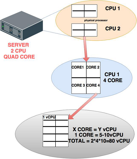 Tổng quan về Hypervisor và Virtualization - Ảnh 9. Tổng quan về Hypervisor và Virtualization - Ảnh 9.