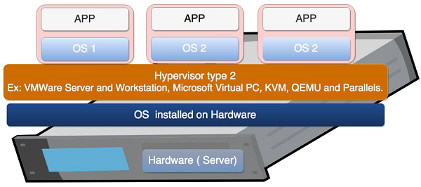 Tổng quan về Hypervisor và Virtualization - Ảnh 7. Tổng quan về Hypervisor và Virtualization - Ảnh 7.