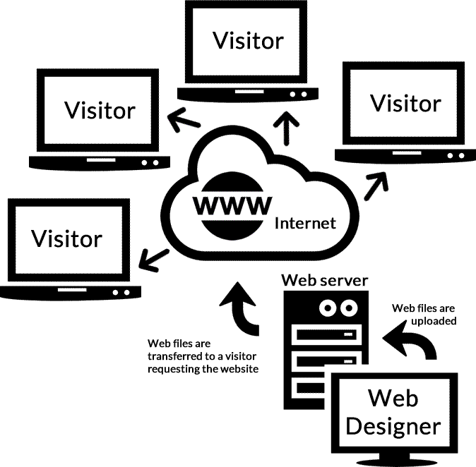 Tìm hiểu Web server hoạt động như thế nào? - Ảnh 2. Tìm hiểu Web server hoạt động như thế nào? - Ảnh 2.