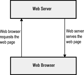 Tìm hiểu Web server hoạt động như thế nào? - Ảnh 1. Tìm hiểu Web server hoạt động như thế nào? - Ảnh 1.