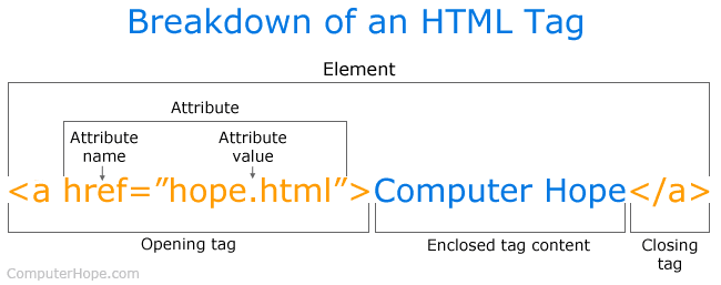 HTML là gì? Các kiến thức cơ bản nhất về HTML phải biết - Ảnh 1. HTML là gì? Các kiến thức cơ bản nhất về HTML phải biết - Ảnh 1.