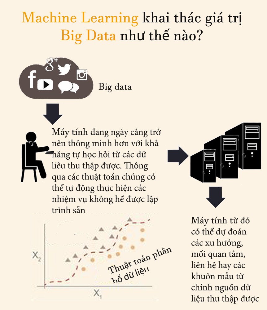 Machine Learning - công nghệ khai thác tối đa giá trị Big Data như thế nào? - Ảnh 2. Machine Learning - công nghệ khai thác tối đa giá trị Big Data như thế nào? - Ảnh 2.