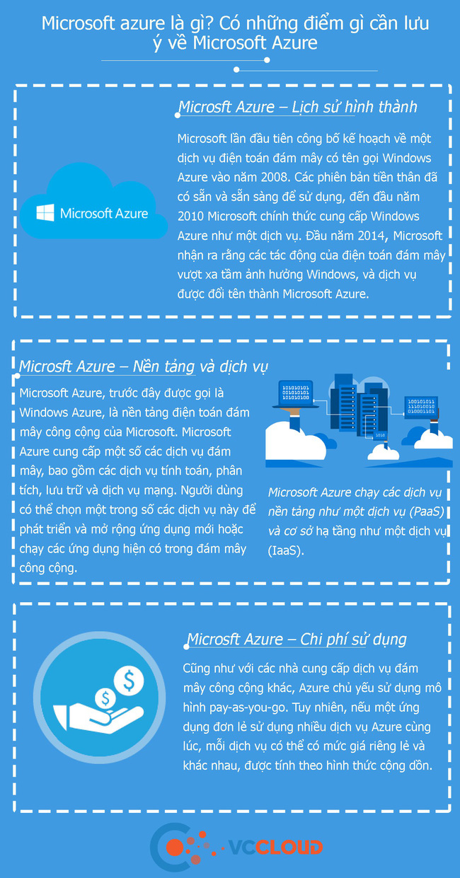 [Infographic] Microsoft azure là gì? Có những điểm gì cần lưu ý về Microsoft Azure - Ảnh 1.