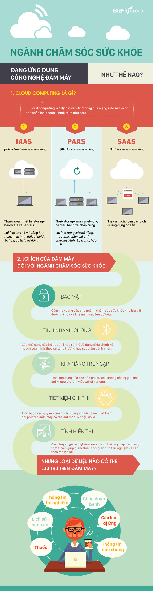 [Infographic] Ngành Chăm sóc sức khỏe đang ứng dụng điện toán đám mây như thế nào? - Ảnh 1.