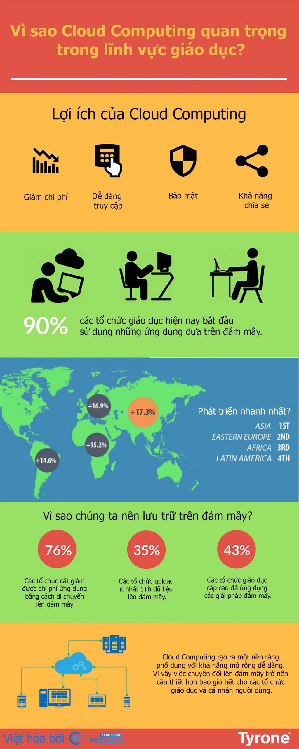 [Infographic] Vì sao Cloud Computing quan trọng trong lĩnh vực giáo dục? - Ảnh 1.