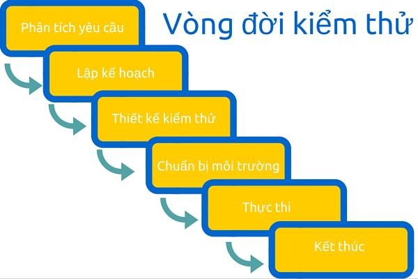 Kiểm thử phần mềm là gì? Quy trình kiểm thử liệu có đơn giản? - Ảnh 2. Kiểm thử phần mềm là gì? Quy trình kiểm thử liệu có đơn giản? - Ảnh 2.