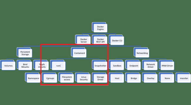 Kubernetes sẽ không còn hỗ trợ Docker? Lý do và những phương án thay thế - Ảnh 2.