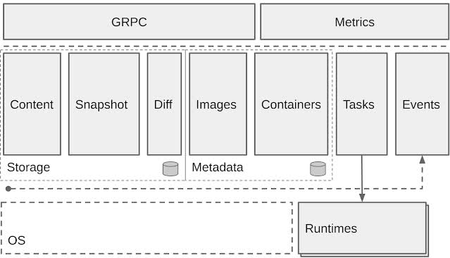 Kubernetes sẽ không còn hỗ trợ Docker? Lý do và những phương án thay thế - Ảnh 3.