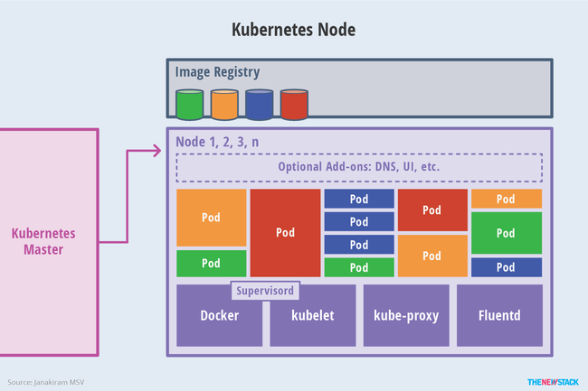 Kubernetes là gì? Vai trò và các thuật ngữ phổ biến - Ảnh 4. Kubernetes là gì? Vai trò và các thuật ngữ phổ biến - Ảnh 4.