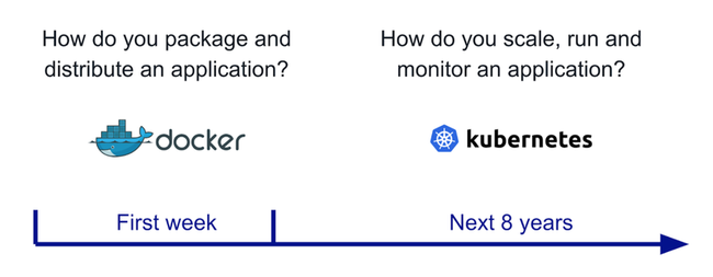 Làm rõ sự khác nhau giữa Kubernetes và Docker, dân dev không thể không biết - Ảnh 3. Làm rõ sự khác nhau giữa Kubernetes và Docker, dân dev không thể không biết - Ảnh 3.