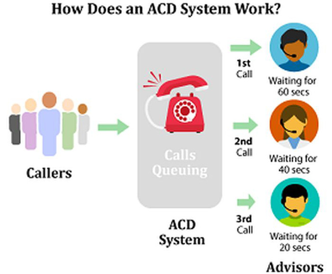 Làm sao để phân bổ cuộc gọi tự động ACD hợp lý nhất? - Ảnh 2. Làm sao để phân bổ cuộc gọi tự động ACD hợp lý nhất? - Ảnh 2.