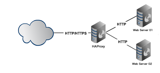 LoadBalancing Webserver đơn giản với HAproxy trên Ubuntu server - Ảnh 1.