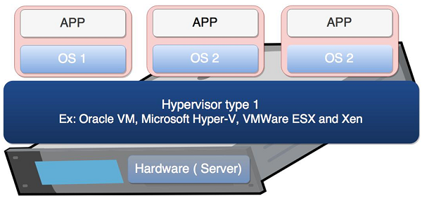 Tổng quan về Hypervisor và Virtualization - Ảnh 6. Tổng quan về Hypervisor và Virtualization - Ảnh 6.