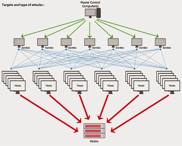 Ddos