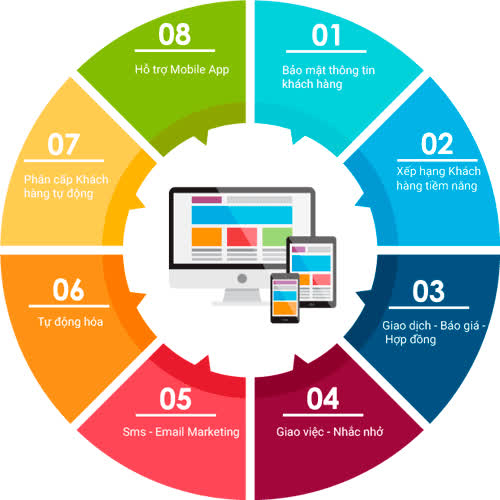 Phần mềm CRM: 10 lý do doanh nghiệp nên sử dụng trong bán hàng - Ảnh 1. Phần mềm CRM: 10 lý do doanh nghiệp nên sử dụng trong bán hàng - Ảnh 1.