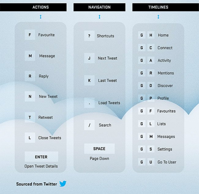 Phím tắt twiiter