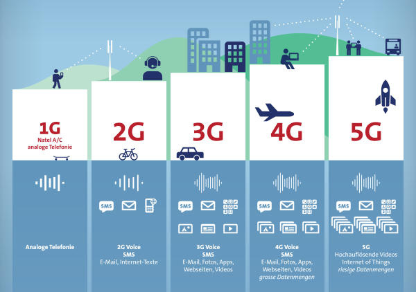 Giải ngố về công nghệ 5G - thứ mà các nhà mạng trên thế giới đang đua nhau phát triển - Ảnh 1. Giải ngố về công nghệ 5G - thứ mà các nhà mạng trên thế giới đang đua nhau phát triển - Ảnh 1.