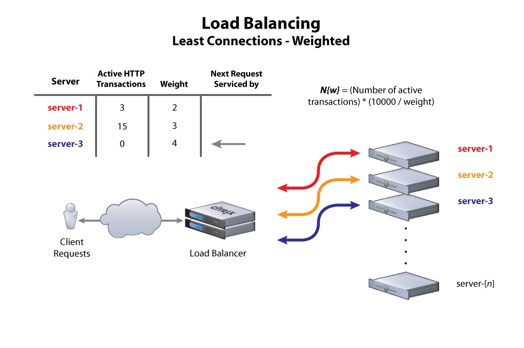 Load balancer là gì? Giải pháp cân bằng tải hoàn hảo cho server - Ảnh 2. Load balancer là gì? Giải pháp cân bằng tải hoàn hảo cho server - Ảnh 2.