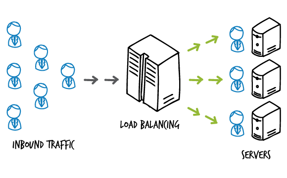 Load balancer là gì? Giải pháp cân bằng tải hoàn hảo cho server - Ảnh 4. Load balancer là gì? Giải pháp cân bằng tải hoàn hảo cho server - Ảnh 4.