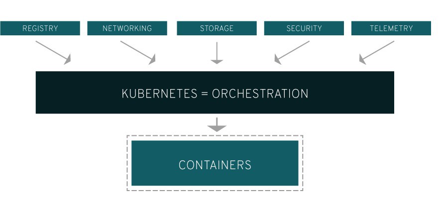 Kubernetes là gì? Có vai trò quan trọng như thế nào trong việc phát triển phần mềm, ứng dụng hiện đại? - Ảnh 1. Kubernetes là gì? Có vai trò quan trọng như thế nào trong việc phát triển phần mềm, ứng dụng hiện đại? - Ảnh 1.