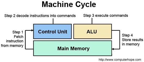 CPU là gì? Các thông số kỹ thuật của CPU - Ảnh 3. CPU là gì? Các thông số kỹ thuật của CPU - Ảnh 3.