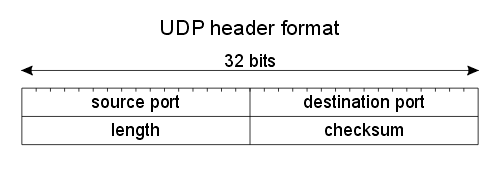 User Datagram Protocol - UDP là gì? Các ứng dụng và tính năng phổ biến của UDP - Ảnh 3. User Datagram Protocol - UDP là gì? Các ứng dụng và tính năng phổ biến của UDP - Ảnh 3.