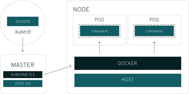 Kubernetes là gì? Có vai trò quan trọng như thế nào trong việc phát triển phần mềm, ứng dụng hiện đại? - Ảnh 3. Kubernetes là gì? Có vai trò quan trọng như thế nào trong việc phát triển phần mềm, ứng dụng hiện đại? - Ảnh 3.