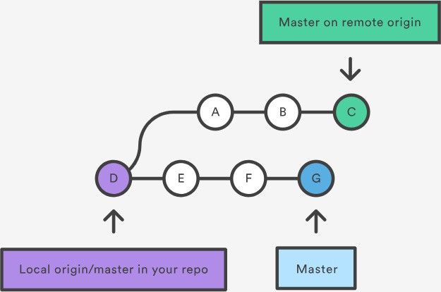 Git pull là gì? Khác gì với git fetch - Ảnh 1. Git pull là gì? Khác gì với git fetch - Ảnh 1.