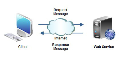 Web Services: REST & SOAP - đâu sẽ là sự lựa chọn hợp lý cho bạn? - Ảnh 1. Web Services: REST & SOAP - đâu sẽ là sự lựa chọn hợp lý cho bạn? - Ảnh 1.