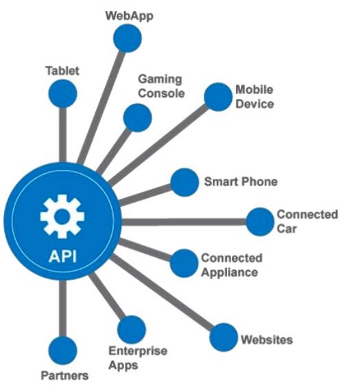 API là gì? Phân loại và Ví dụ về API - Ảnh 2. API là gì? Phân loại và Ví dụ về API - Ảnh 2.