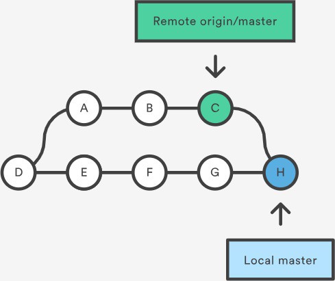 Git pull là gì? Khác gì với git fetch - Ảnh 2. Git pull là gì? Khác gì với git fetch - Ảnh 2.