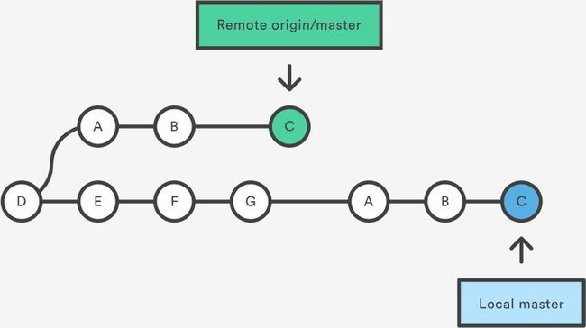 Git pull là gì? Khác gì với git fetch - Ảnh 3. Git pull là gì? Khác gì với git fetch - Ảnh 3.