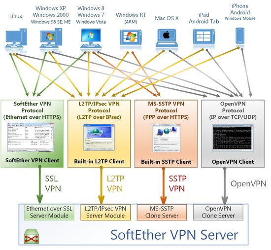 Cẩm nang sử dụng Softether VPN Client - Ảnh 4. Cẩm nang sử dụng Softether VPN Client - Ảnh 4.