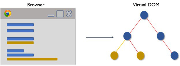 React là gì? - Hé lộ sự kỳ diệu của UI tương thích khi sử dụng React - Ảnh 7. React là gì? - Hé lộ sự kỳ diệu của UI tương thích khi sử dụng React - Ảnh 7.