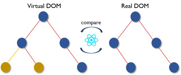 React là gì? - Hé lộ sự kỳ diệu của UI tương thích khi sử dụng React - Ảnh 8. React là gì? - Hé lộ sự kỳ diệu của UI tương thích khi sử dụng React - Ảnh 8.