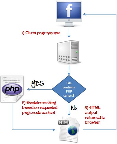 PHP là gì? Bắt đầu viết câu lệnh PHP đầu tiên của bạn - Ảnh 1. PHP là gì? Bắt đầu viết câu lệnh PHP đầu tiên của bạn - Ảnh 1.