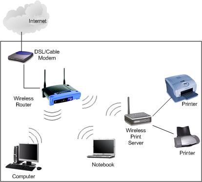 Print server không dây