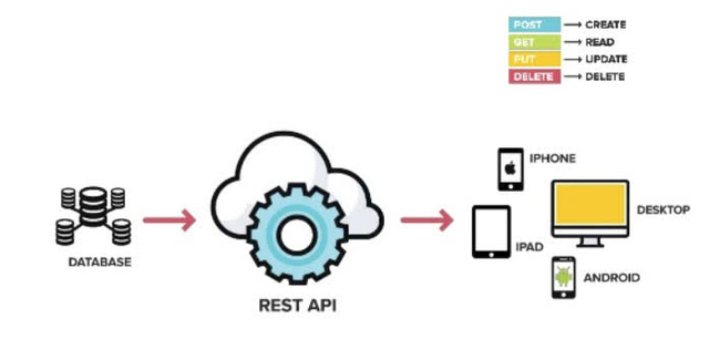 Restful Api là gì? Các thành phần chính của Restful Api - Ảnh 1. Restful Api là gì? Các thành phần chính của Restful Api - Ảnh 1.