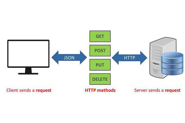 Restful Api là gì? Các thành phần chính của Restful Api - Ảnh 2. Restful Api là gì? Các thành phần chính của Restful Api - Ảnh 2.