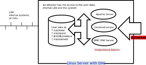 SELinux là gì? Tại sao bạn nên sử dụng SELinux - Ảnh 1. SELinux là gì? Tại sao bạn nên sử dụng SELinux - Ảnh 1.